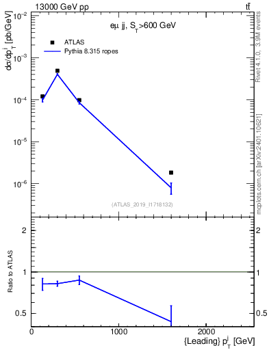 Plot of j.pt in 13000 GeV pp collisions
