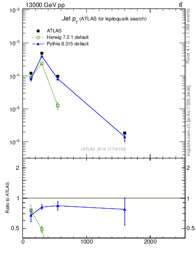 Plot of j.pt in 13000 GeV pp collisions