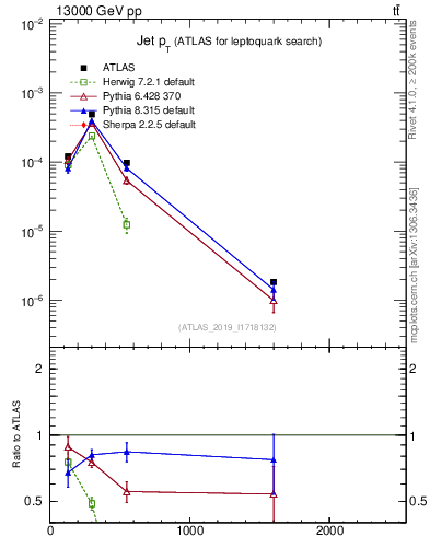 Plot of j.pt in 13000 GeV pp collisions