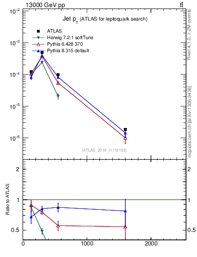 Plot of j.pt in 13000 GeV pp collisions