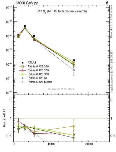 Plot of j.pt in 13000 GeV pp collisions