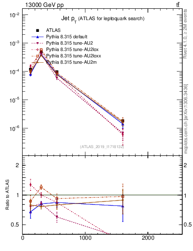 Plot of j.pt in 13000 GeV pp collisions