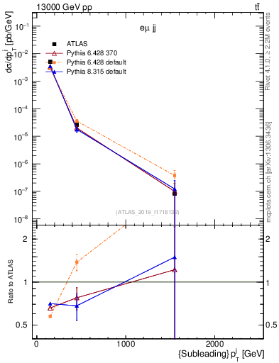 Plot of j.pt in 13000 GeV pp collisions
