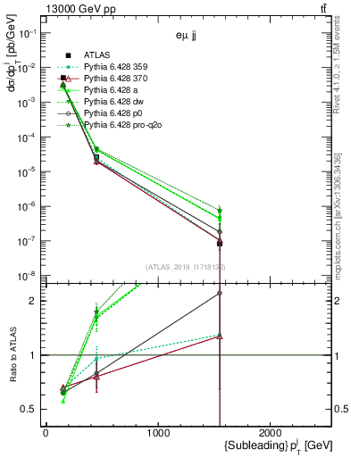 Plot of j.pt in 13000 GeV pp collisions