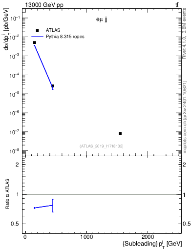 Plot of j.pt in 13000 GeV pp collisions