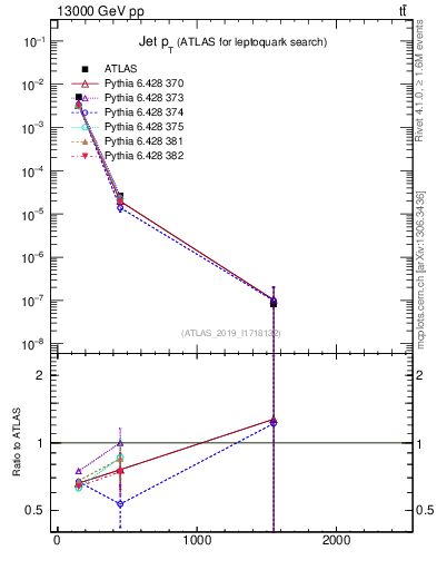 Plot of j.pt in 13000 GeV pp collisions