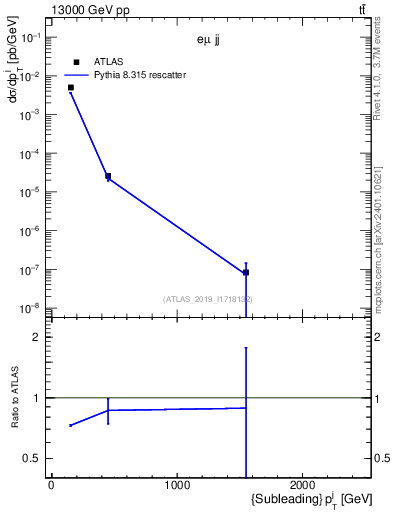 Plot of j.pt in 13000 GeV pp collisions