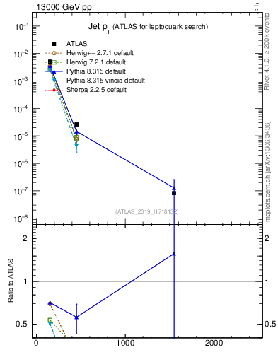 Plot of j.pt in 13000 GeV pp collisions
