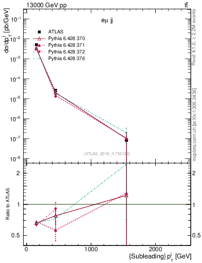Plot of j.pt in 13000 GeV pp collisions