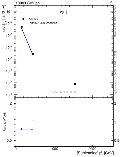 Plot of j.pt in 13000 GeV pp collisions