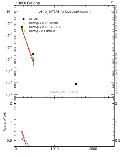 Plot of j.pt in 13000 GeV pp collisions