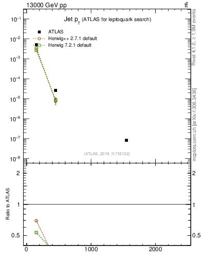 Plot of j.pt in 13000 GeV pp collisions
