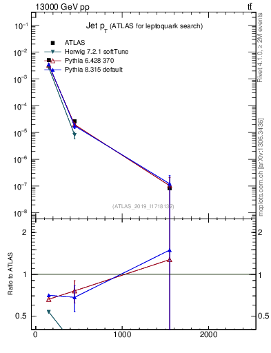 Plot of j.pt in 13000 GeV pp collisions