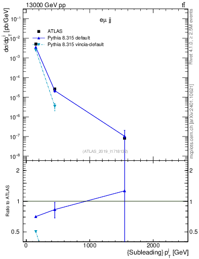 Plot of j.pt in 13000 GeV pp collisions