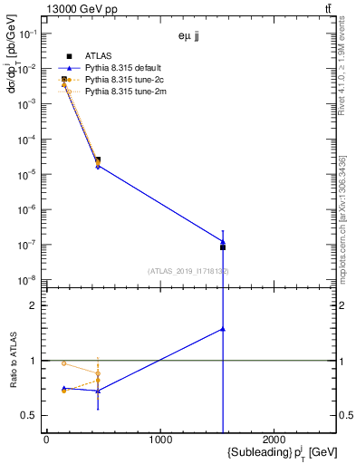Plot of j.pt in 13000 GeV pp collisions
