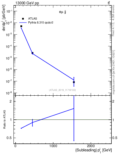 Plot of j.pt in 13000 GeV pp collisions