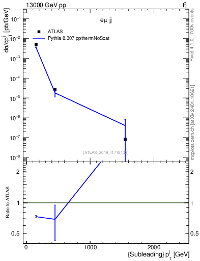 Plot of j.pt in 13000 GeV pp collisions