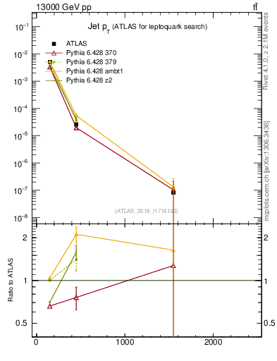 Plot of j.pt in 13000 GeV pp collisions