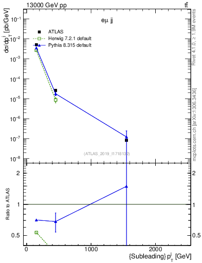 Plot of j.pt in 13000 GeV pp collisions