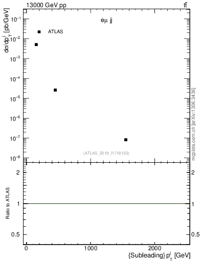 Plot of j.pt in 13000 GeV pp collisions