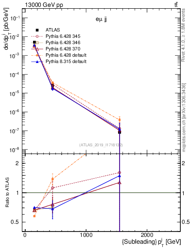 Plot of j.pt in 13000 GeV pp collisions