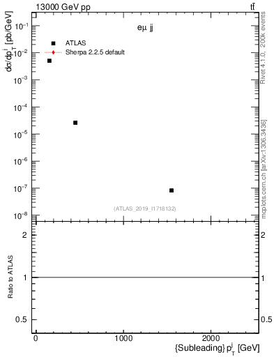Plot of j.pt in 13000 GeV pp collisions