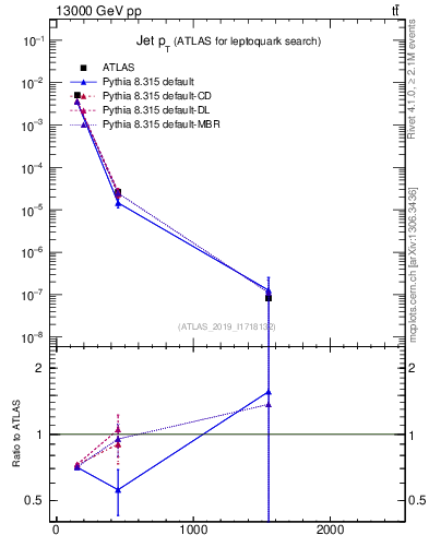 Plot of j.pt in 13000 GeV pp collisions