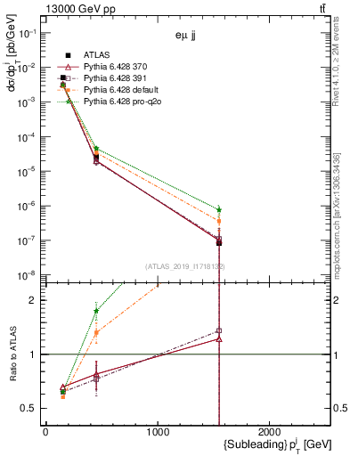 Plot of j.pt in 13000 GeV pp collisions