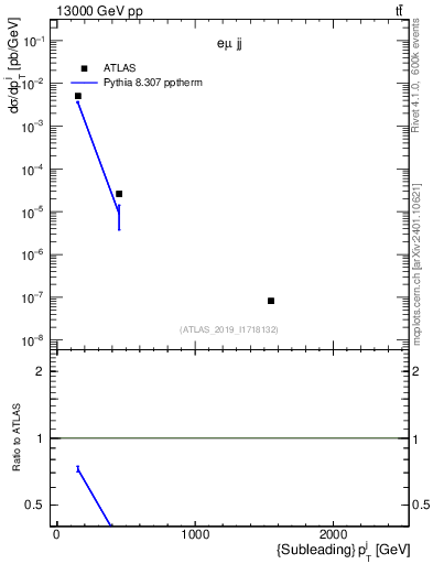 Plot of j.pt in 13000 GeV pp collisions