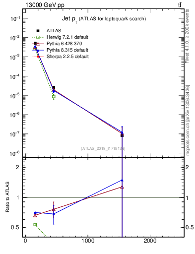 Plot of j.pt in 13000 GeV pp collisions