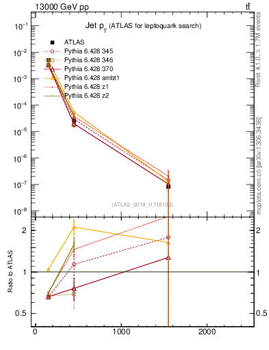 Plot of j.pt in 13000 GeV pp collisions