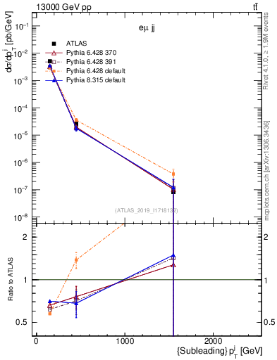 Plot of j.pt in 13000 GeV pp collisions