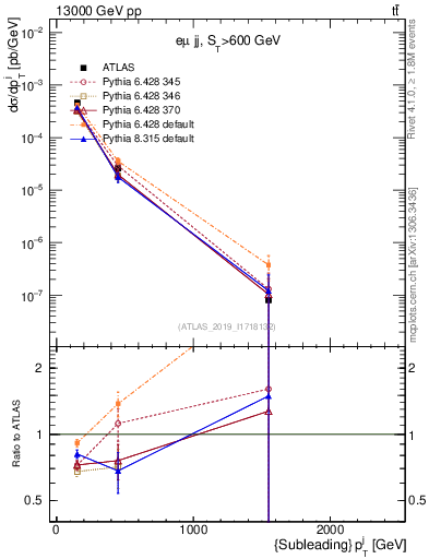 Plot of j.pt in 13000 GeV pp collisions