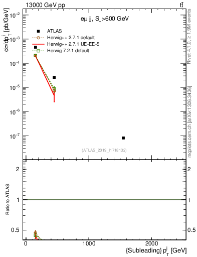 Plot of j.pt in 13000 GeV pp collisions