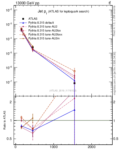 Plot of j.pt in 13000 GeV pp collisions