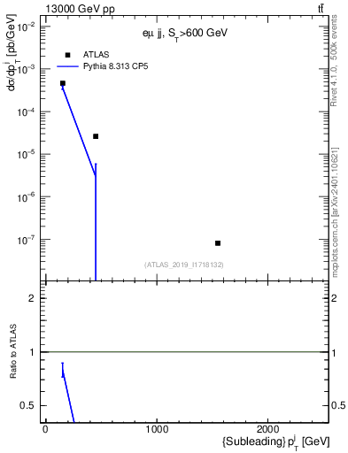 Plot of j.pt in 13000 GeV pp collisions