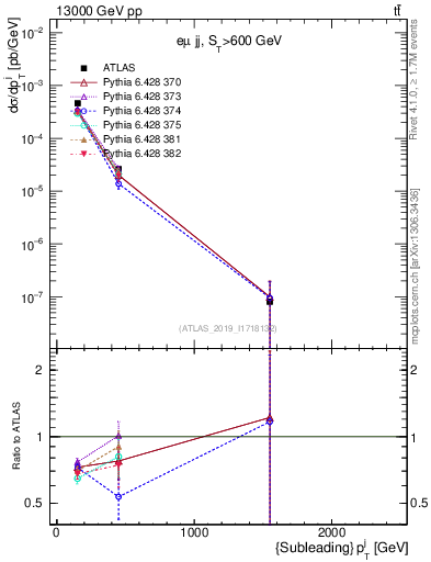 Plot of j.pt in 13000 GeV pp collisions