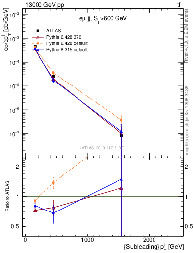 Plot of j.pt in 13000 GeV pp collisions