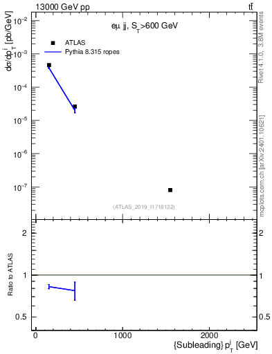 Plot of j.pt in 13000 GeV pp collisions