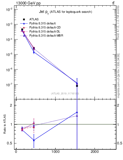 Plot of j.pt in 13000 GeV pp collisions