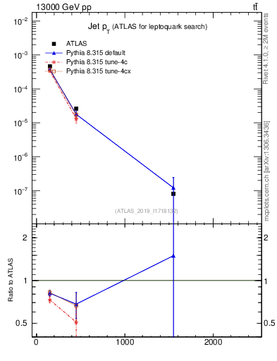 Plot of j.pt in 13000 GeV pp collisions