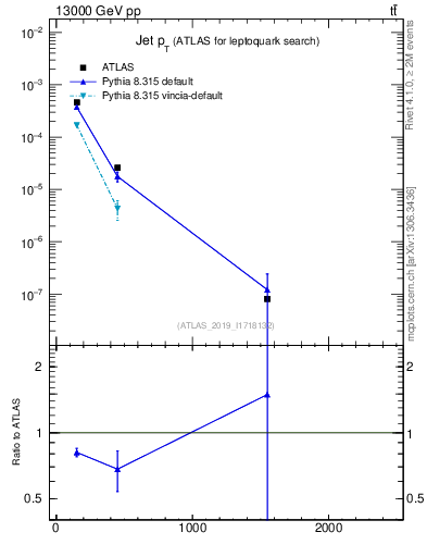 Plot of j.pt in 13000 GeV pp collisions