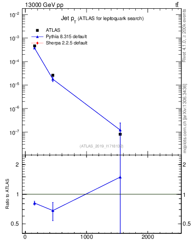 Plot of j.pt in 13000 GeV pp collisions