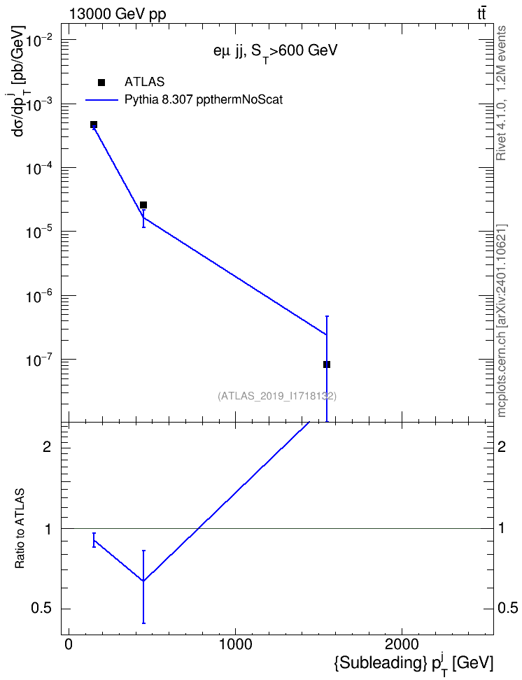 Plot of j.pt in 13000 GeV pp collisions