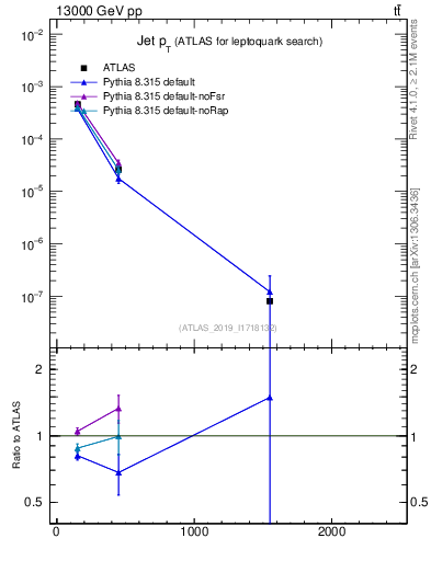 Plot of j.pt in 13000 GeV pp collisions