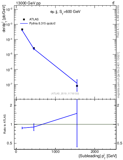Plot of j.pt in 13000 GeV pp collisions
