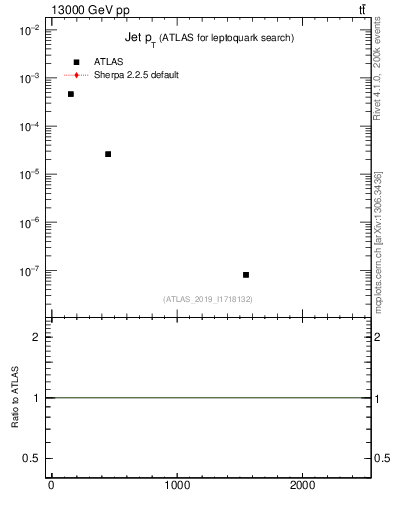 Plot of j.pt in 13000 GeV pp collisions