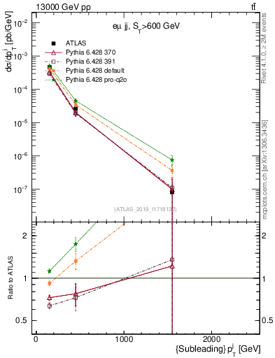 Plot of j.pt in 13000 GeV pp collisions