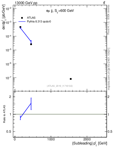 Plot of j.pt in 13000 GeV pp collisions