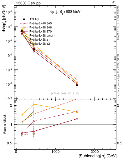 Plot of j.pt in 13000 GeV pp collisions